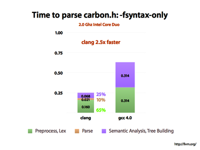 Time to parse carbon.h: -fsyntax-only