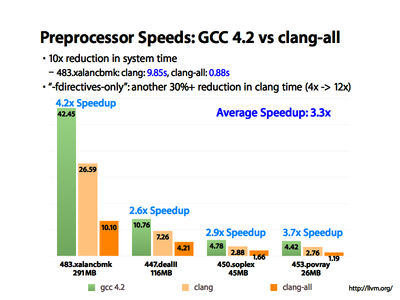 Preprocessor Speeds: GCC 4.2 vs clang-all